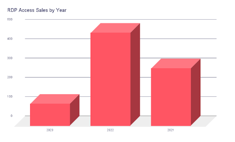 RDP-Access-Sales