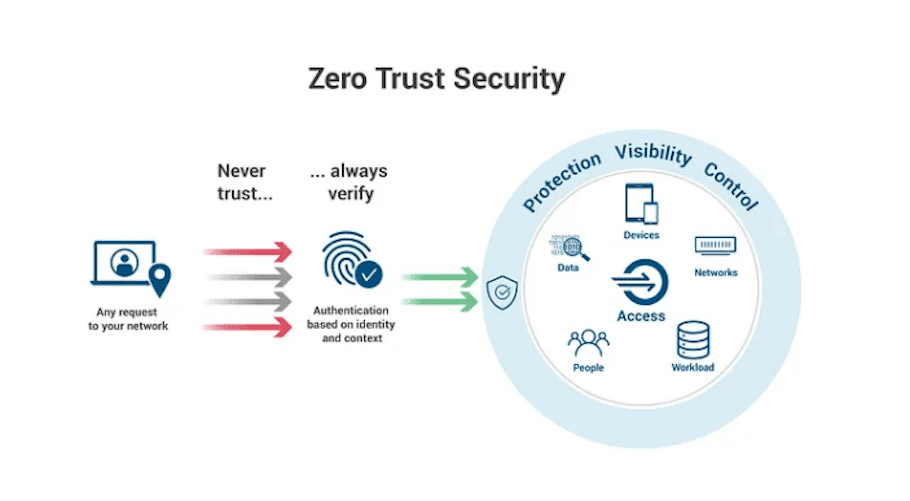 Zero-Trust-Security-Process